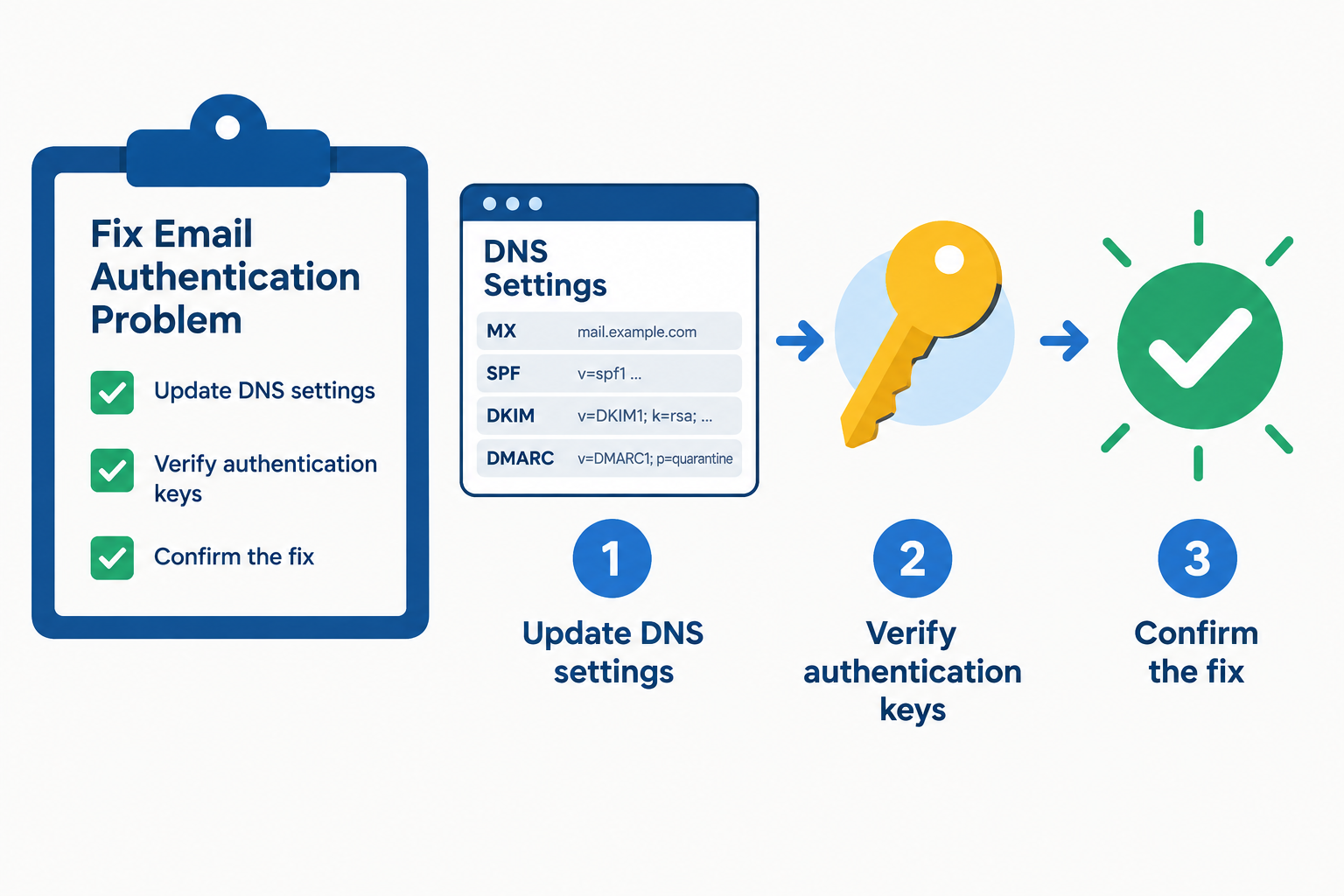 Checklist icons showing steps to fix an authentication error