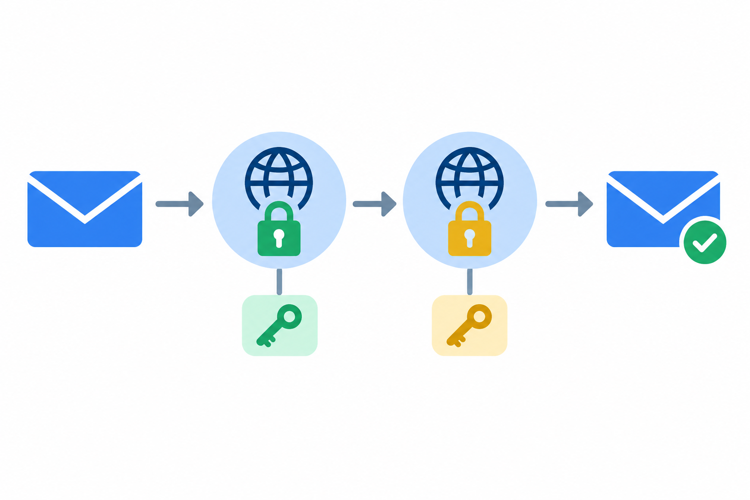 Diagram of SPF and DKIM checks causing an authentication error